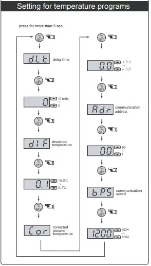 Sơ đồ cài đặt nhiệt độ của bộ Conotec FOX-301JR1